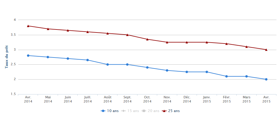 evoluion-taux-credit-immobilier